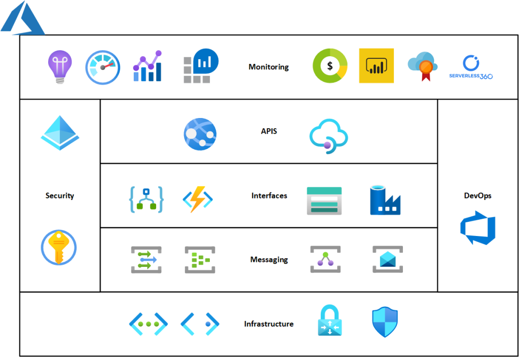 Azure Integrations